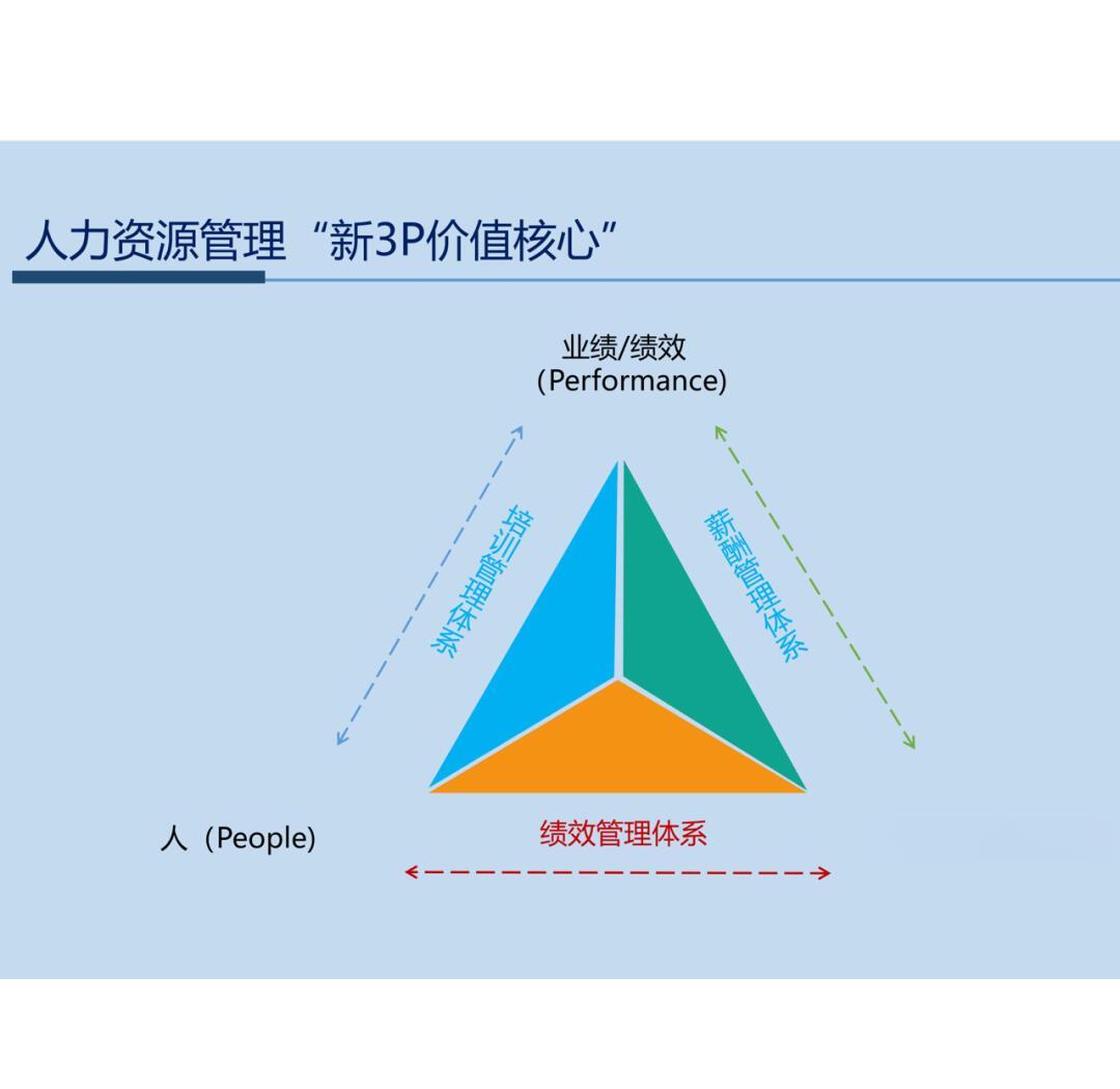 平衡業(yè)績(jī)、薪酬與培訓(xùn) 構(gòu)建人力資源管理的黃金三角